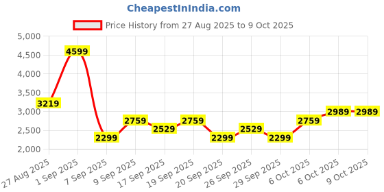 myntra.com JC Mode Shoulder Straps Sleeveless Top With Skirt Co-Ords jc mode Price History Graph from 27 Aug 2025 to 9 Oct 2025