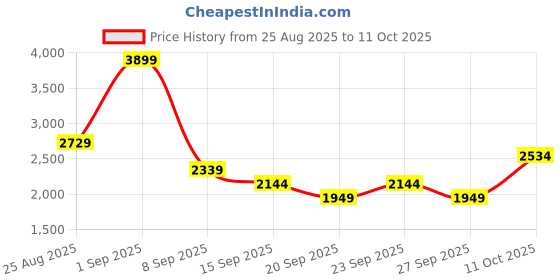 myntra.com JC Mode Shoulder Straps Sleeveless Top With Skirt Co-Ords jc mode Price History Graph from 25 Aug 2025 to 11 Oct 2025