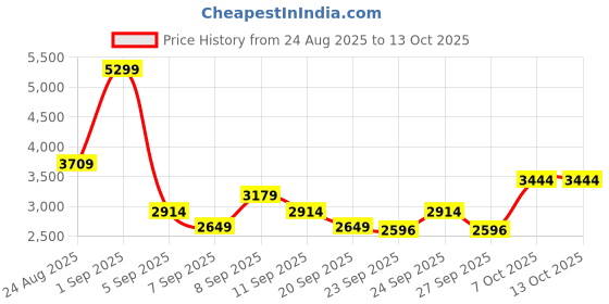 myntra.com JC Mode Shoulder Straps Sleeveless Top With Skirt Co-Ords jc mode Price History Graph from 24 Aug 2025 to 13 Oct 2025