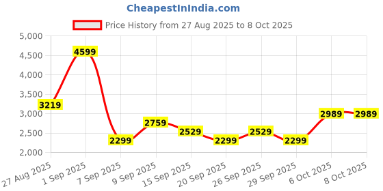 myntra.com JC Mode Shoulder Straps Sleeveless Top With Skirts Co-Ords jc mode Price History Graph from 27 Aug 2025 to 8 Oct 2025