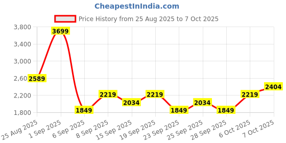 myntra.com JC Mode Shoulder Straps Sleeveless Top With Skirts Co-Ords jc mode Price History Graph from 25 Aug 2025 to 7 Oct 2025