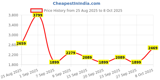 myntra.com JC Mode Shoulder Straps Sleeveless Top With Trouser Co-Ords jc mode Price History Graph from 25 Aug 2025 to 8 Oct 2025