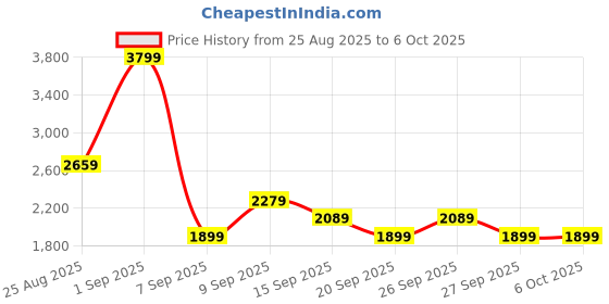 myntra.com JC Mode Shoulder Straps Sleeveless Top With Trouser Co-Ords jc mode Price History Graph from 25 Aug 2025 to 5 Oct 2025