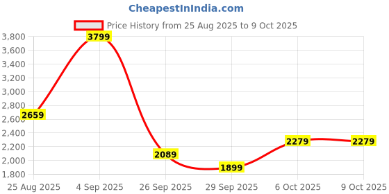 myntra.com JC Mode Shoulder Straps Top With Pyjamas jc mode Price History Graph from 25 Aug 2025 to 9 Oct 2025