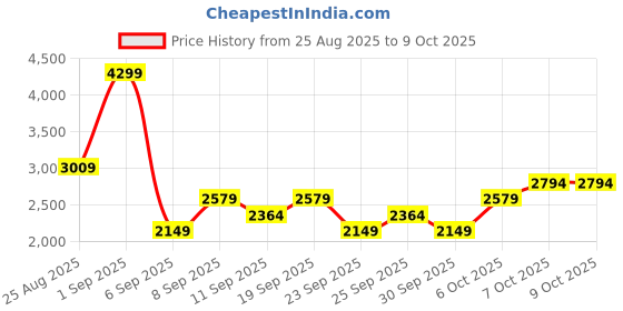 myntra.com JC Mode Shoulder Straps Top With Skirts Co-Ords jc mode Price History Graph from 25 Aug 2025 to 8 Oct 2025