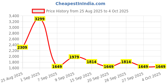 myntra.com JC Mode Shoulder Straps Top With Trousers Co-Ords jc mode Price History Graph from 25 Aug 2025 to 4 Oct 2025