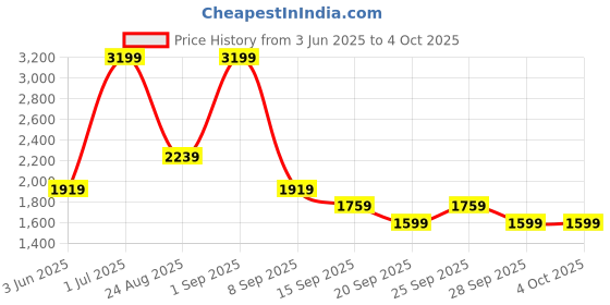 myntra.com JC Mode Side Slit A-Line Flared Maxi Skirt jc mode Price History Graph from 3 Jun 2025 to 4 Oct 2025