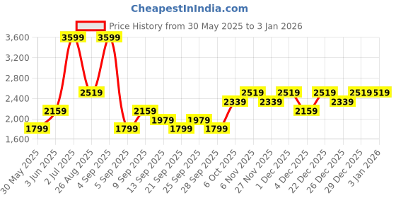 myntra.com JC Mode Side Slit A-Line Maxi Skirt jc mode Price History Graph from 30 May 2025 to 29 Dec 2025