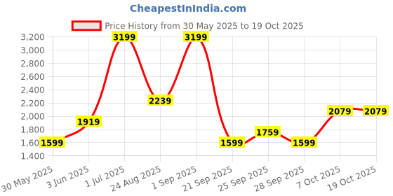 myntra.com JC Mode Side Slit A-Line Maxi Skirt jc mode Price History Graph from 30 May 2025 to 18 Oct 2025