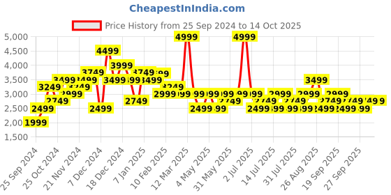 myntra.com JC Mode Single-Breasted Overcoat jc mode Price History Graph from 25 Sep 2024 to 14 Oct 2025