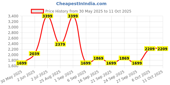 myntra.com JC Mode Skorts Mini Skirt jc mode Price History Graph from 30 May 2025 to 11 Oct 2025
