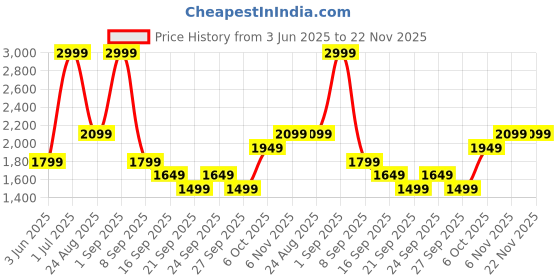 myntra.com JC Mode Skorts Mini Skirt jc mode Price History Graph from 3 Jun 2025 to 22 Nov 2025
