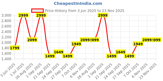 myntra.com JC Mode Skorts Mini Skirt jc mode Price History Graph from 3 Jun 2025 to 23 Nov 2025