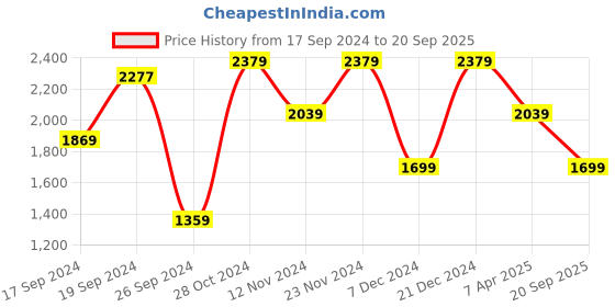 myntra.com JC Mode Sleeveless Fit and Flare Maxi Dress jc mode Price History Graph from 17 Sep 2024 to 20 Sep 2025