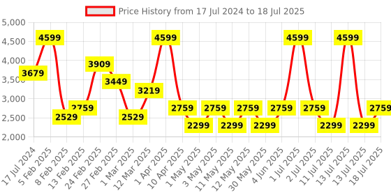 myntra.com JC Mode Sleeveless Open Front Jacket jc mode Price History Graph from 17 Jul 2024 to 18 Jul 2025