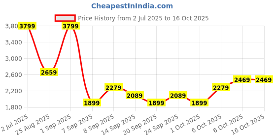 myntra.com JC Mode Sleeveless Top With Trousers Co-Ords jc mode Price History Graph from 2 Jul 2025 to 16 Oct 2025