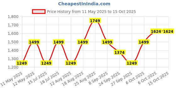 myntra.com JC Mode Slit Sleeve A-Line Dress jc mode Price History Graph from 11 May 2025 to 15 Oct 2025