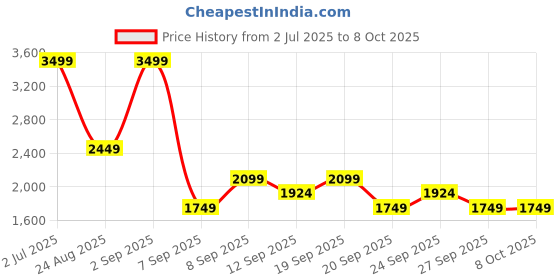myntra.com JC Mode Smoked Shoulder Strap Top & Shorts Co-Ords Set jc mode Price History Graph from 2 Jul 2025 to 7 Oct 2025