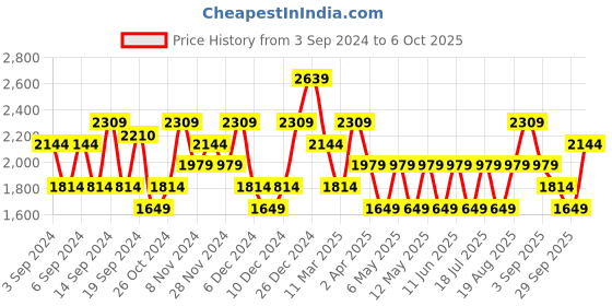 myntra.com JC Mode Solid A-Line Midi Dress jc mode Price History Graph from 3 Sep 2024 to 6 Oct 2025