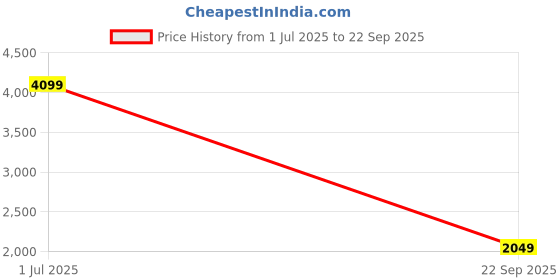 myntra.com JC Mode Solid Keyhole Neck Maxi Dress jc mode Price History Graph from 1 Jul 2025 to 22 Sep 2025