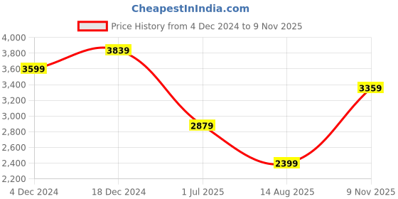 myntra.com JC Mode Solid Maxi Dress jc mode Price History Graph from 4 Dec 2024 to 9 Nov 2025
