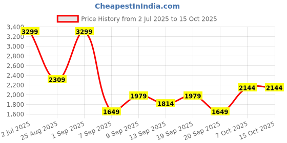 myntra.com JC Mode Square Neck Crop Top & Trousers Co-Ords jc mode Price History Graph from 2 Jul 2025 to 15 Oct 2025