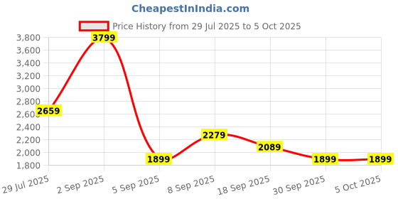 myntra.com JC Mode Square Neck Printed Basic Jumpsuit jc mode Price History Graph from 29 Jul 2025 to 4 Oct 2025
