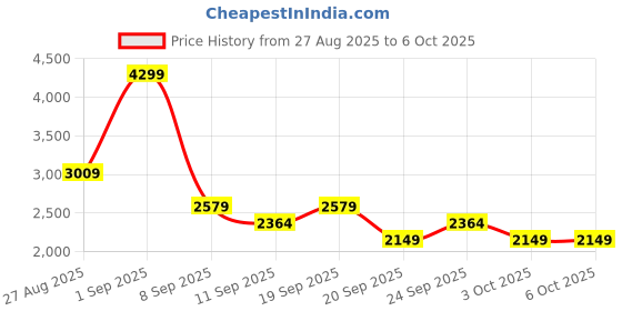 myntra.com JC Mode Square Neck Sleeveless Coat With Skirt Co-Ords jc mode Price History Graph from 27 Aug 2025 to 4 Oct 2025