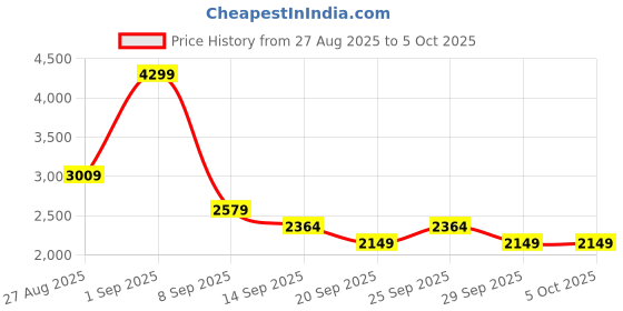 myntra.com JC Mode Square Neck Sleeveless Coat With Skirt Co-Ords jc mode Price History Graph from 27 Aug 2025 to 4 Oct 2025