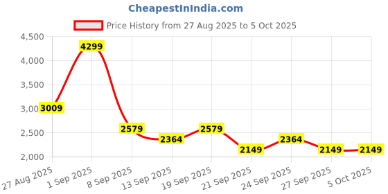 myntra.com JC Mode Square Neck Sleeveless Coat With Skirt Co-Ords jc mode Price History Graph from 27 Aug 2025 to 4 Oct 2025