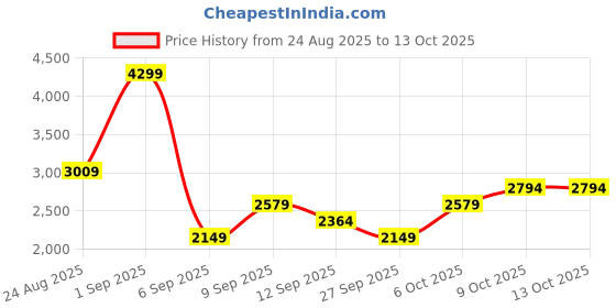 myntra.com JC Mode Square Neck Waistcoat With Skirt Co-Ords jc mode Price History Graph from 24 Aug 2025 to 9 Oct 2025