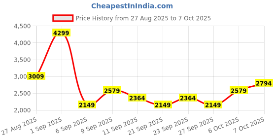 myntra.com JC Mode Square Neck Waistcoat With Skirt Co-Ords jc mode Price History Graph from 27 Aug 2025 to 7 Oct 2025