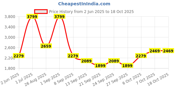 myntra.com JC Mode Straight Maxi Skirt jc mode Price History Graph from 2 Jun 2025 to 18 Oct 2025