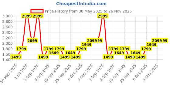 myntra.com JC Mode Straight Maxi Skirts jc mode Price History Graph from 30 May 2025 to 26 Nov 2025