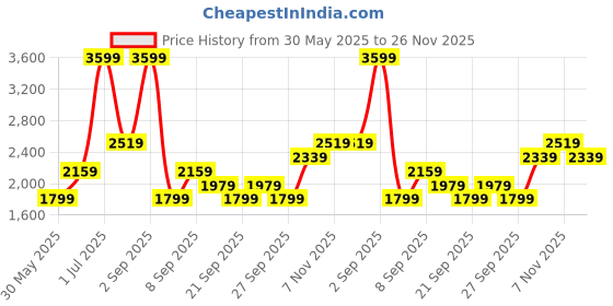 myntra.com JC Mode Straight Mini Skirts jc mode Price History Graph from 30 May 2025 to 26 Nov 2025