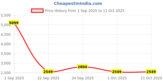 myntra.com JC Mode Strapless Bandeau Midi Dress jc mode Price History Graph from 1 Sep 2025 to 10 Oct 2025
