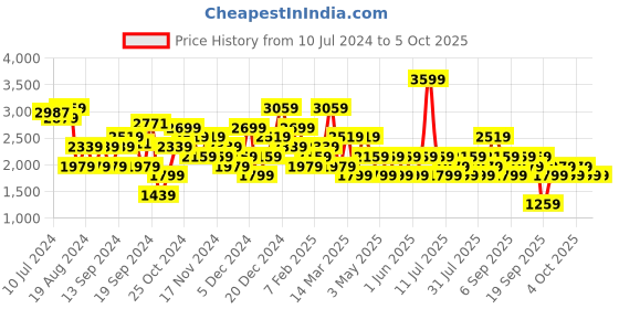 myntra.com JC Mode Strapless Basic Jumpsuit jc mode Price History Graph from 10 Jul 2024 to 5 Oct 2025