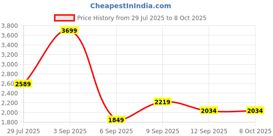 myntra.com JC Mode Strapless Basic Jumpsuit jc mode Price History Graph from 29 Jul 2025 to 6 Oct 2025
