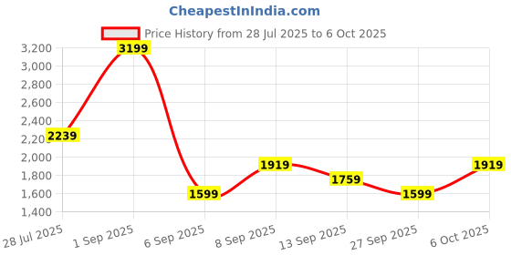 myntra.com JC Mode Strapless Basic Jumpsuit jc mode Price History Graph from 28 Jul 2025 to 5 Oct 2025