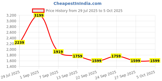 myntra.com JC Mode Strapless Basic Jumpsuit jc mode Price History Graph from 29 Jul 2025 to 5 Oct 2025