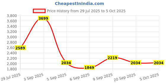 myntra.com JC Mode Strapless Basic Jumpsuit jc mode Price History Graph from 29 Jul 2025 to 4 Oct 2025