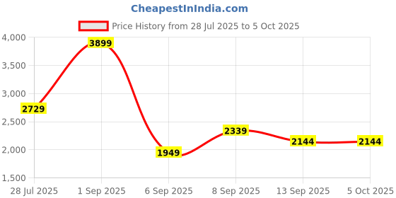 myntra.com JC Mode Strapless Basic Jumpsuit jc mode Price History Graph from 28 Jul 2025 to 4 Oct 2025