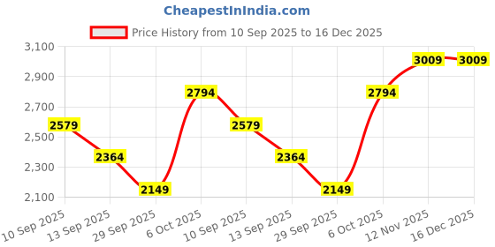 myntra.com JC Mode Strapless Fit & Flare Dress jc mode Price History Graph from 10 Sep 2025 to 16 Dec 2025