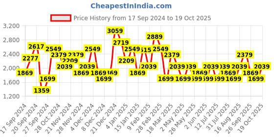 myntra.com JC Mode Strapless Fit & Flare Midi Dress With High-Low Hemline jc mode Price History Graph from 17 Sep 2024 to 19 Oct 2025