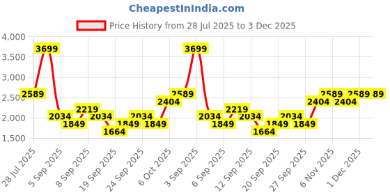 myntra.com JC Mode Strapless Jumpsuit jc mode Price History Graph from 28 Jul 2025 to 3 Dec 2025