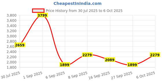 myntra.com JC Mode Strapless Printed Basic Jumpsuit jc mode Price History Graph from 30 Jul 2025 to 6 Oct 2025