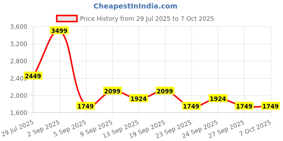 myntra.com JC Mode Strapless Printed Basic Jumpsuit jc mode Price History Graph from 29 Jul 2025 to 7 Oct 2025