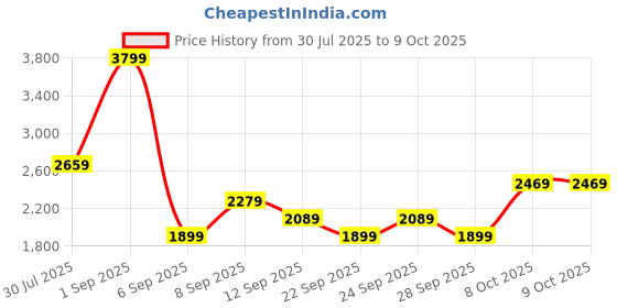 myntra.com JC Mode Strapless Printed Basic Jumpsuit jc mode Price History Graph from 30 Jul 2025 to 8 Oct 2025