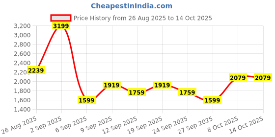 myntra.com JC Mode Strapless Sleeveless Top With Skirt Co-Ords jc mode Price History Graph from 26 Aug 2025 to 13 Oct 2025