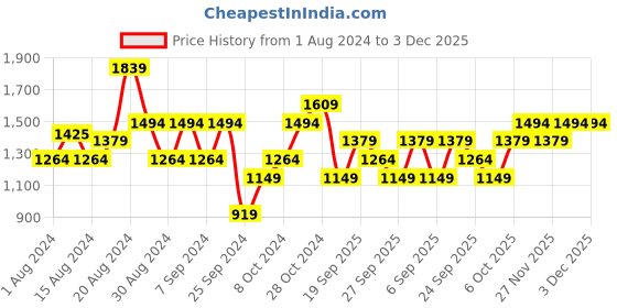 myntra.com JC Mode Strapless Sleeveless Tube Top With Trousers jc mode Price History Graph from 1 Aug 2024 to 3 Dec 2025